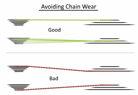 crossed chain bicycle diagram